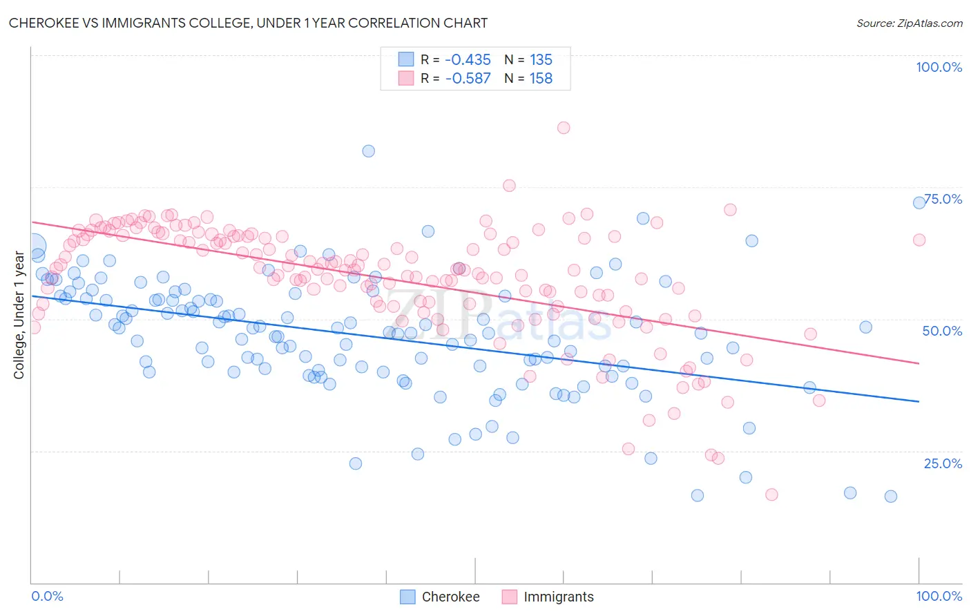 Cherokee vs Immigrants College, Under 1 year