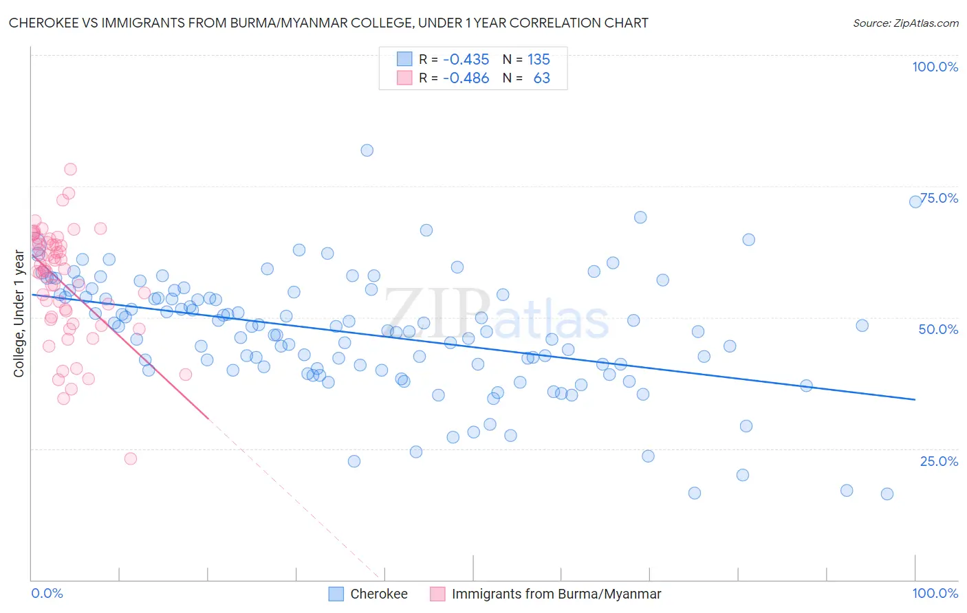 Cherokee vs Immigrants from Burma/Myanmar College, Under 1 year