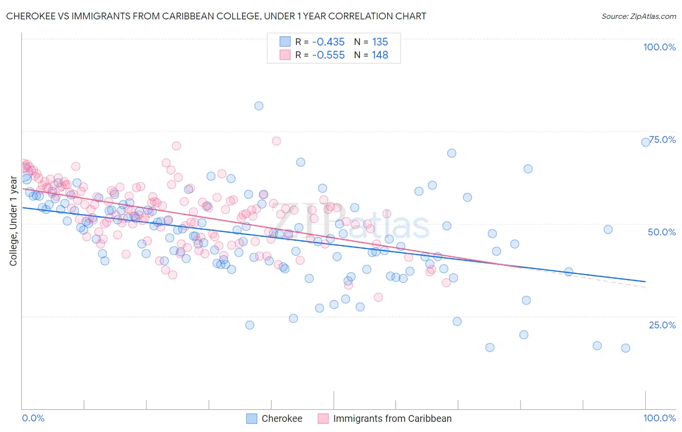 Cherokee vs Immigrants from Caribbean College, Under 1 year