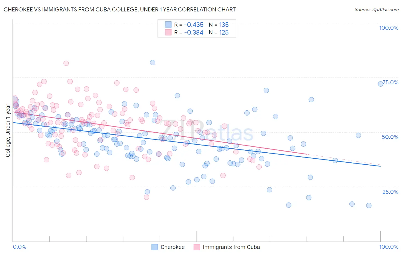 Cherokee vs Immigrants from Cuba College, Under 1 year