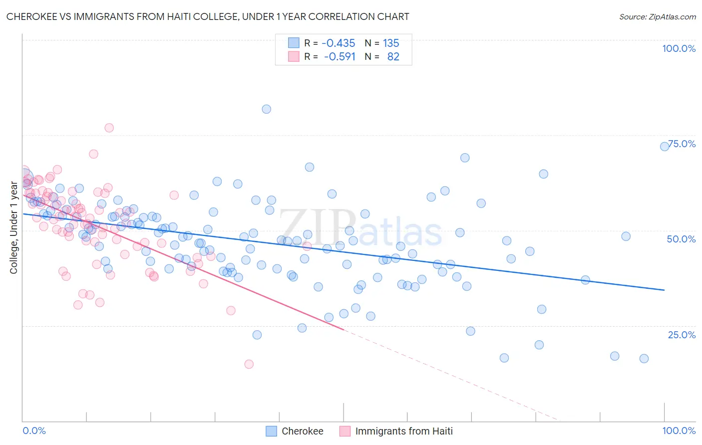 Cherokee vs Immigrants from Haiti College, Under 1 year