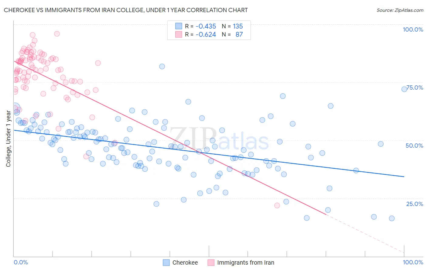 Cherokee vs Immigrants from Iran College, Under 1 year