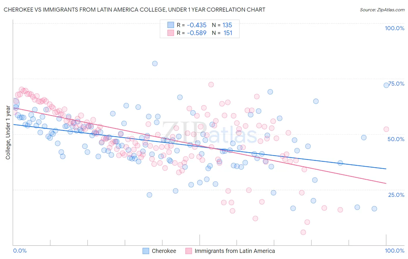Cherokee vs Immigrants from Latin America College, Under 1 year