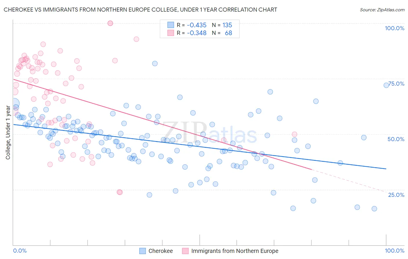 Cherokee vs Immigrants from Northern Europe College, Under 1 year