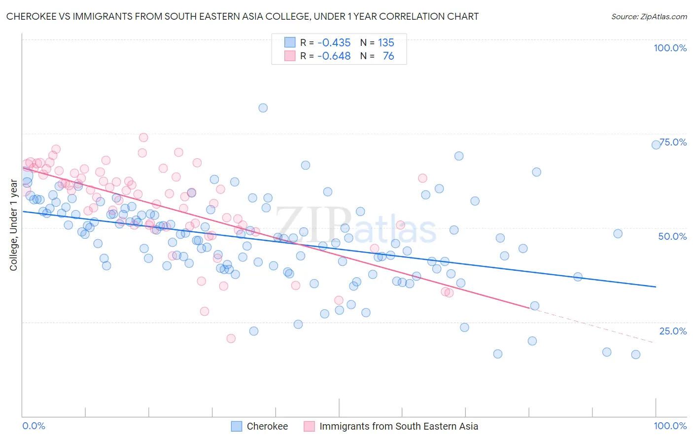 Cherokee vs Immigrants from South Eastern Asia College, Under 1 year