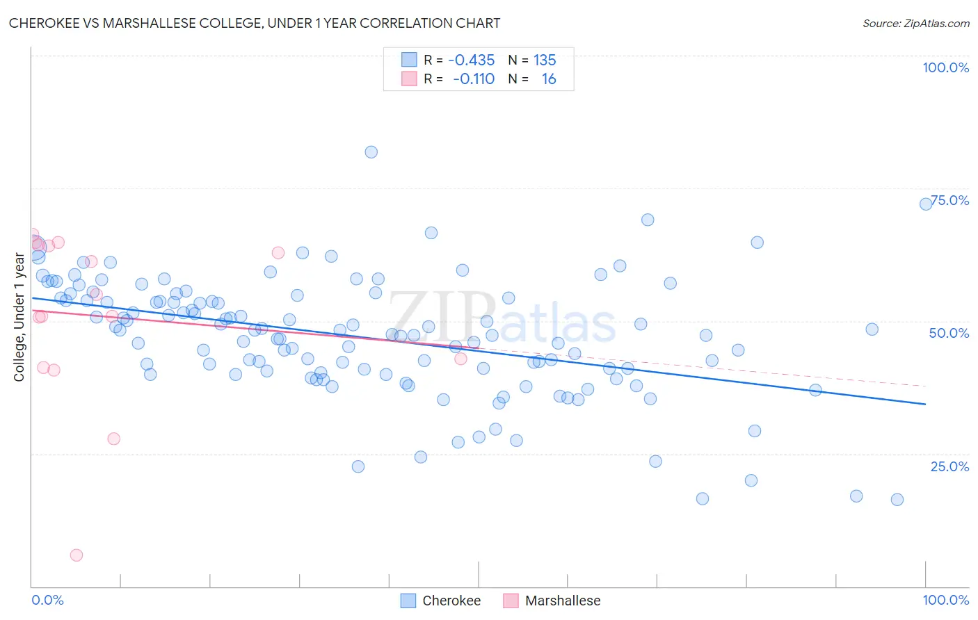 Cherokee vs Marshallese College, Under 1 year