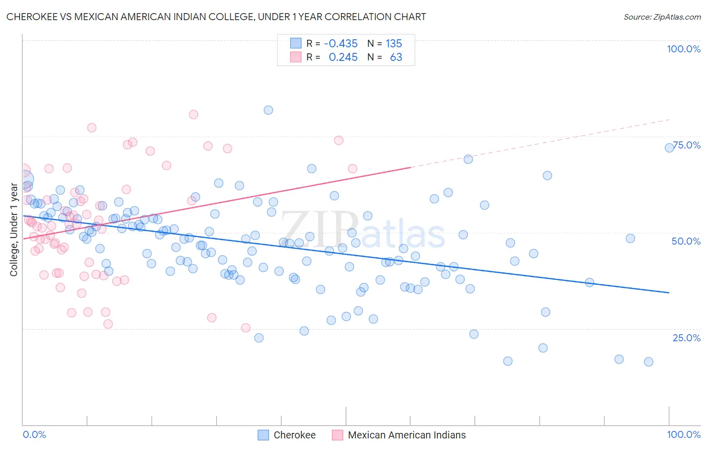 Cherokee vs Mexican American Indian College, Under 1 year