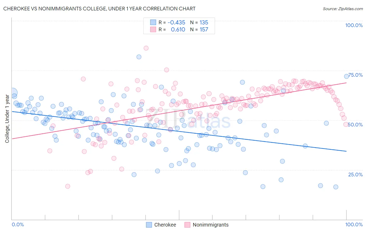 Cherokee vs Nonimmigrants College, Under 1 year