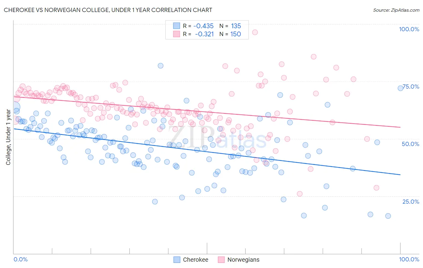 Cherokee vs Norwegian College, Under 1 year
