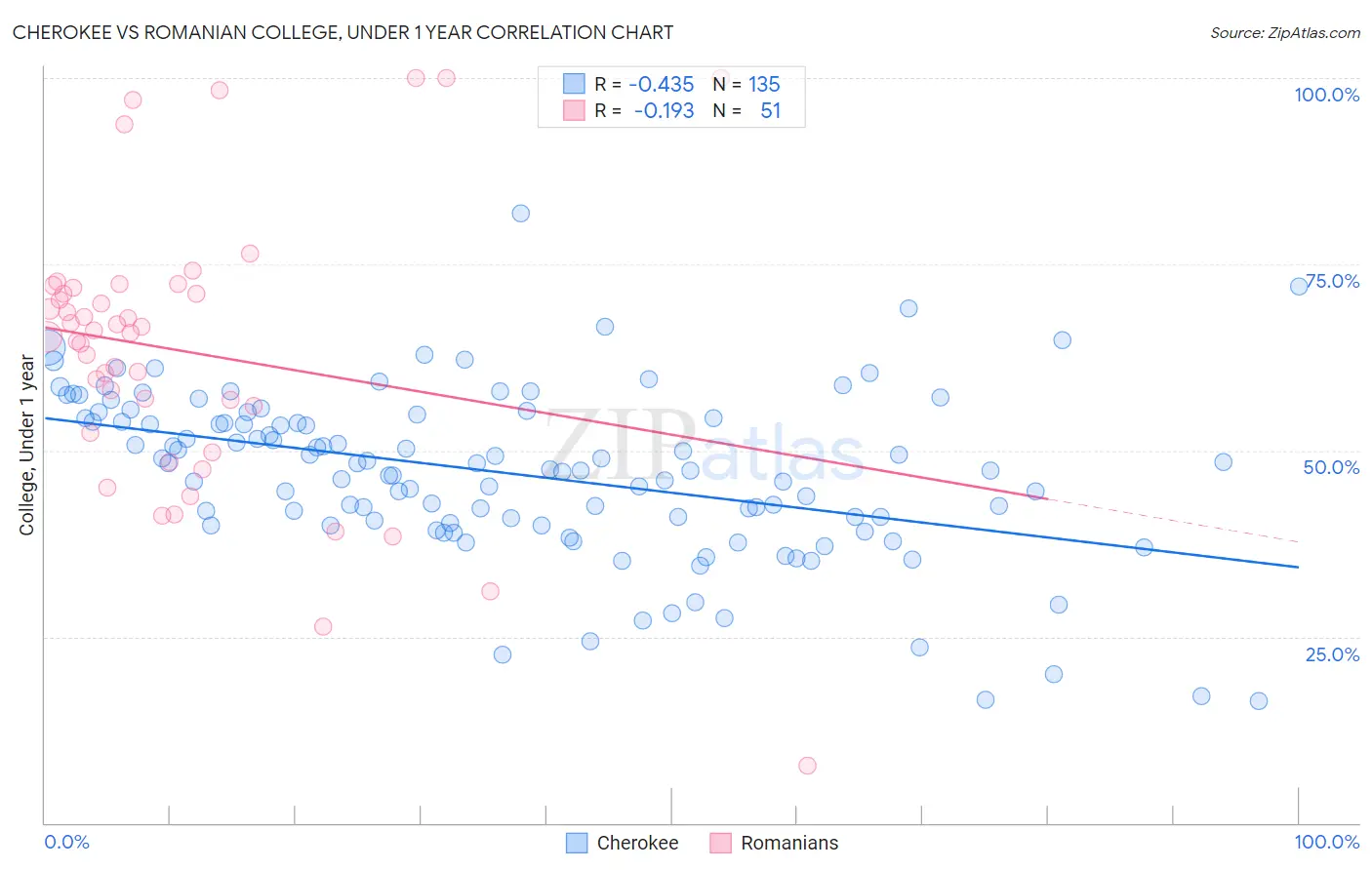 Cherokee vs Romanian College, Under 1 year