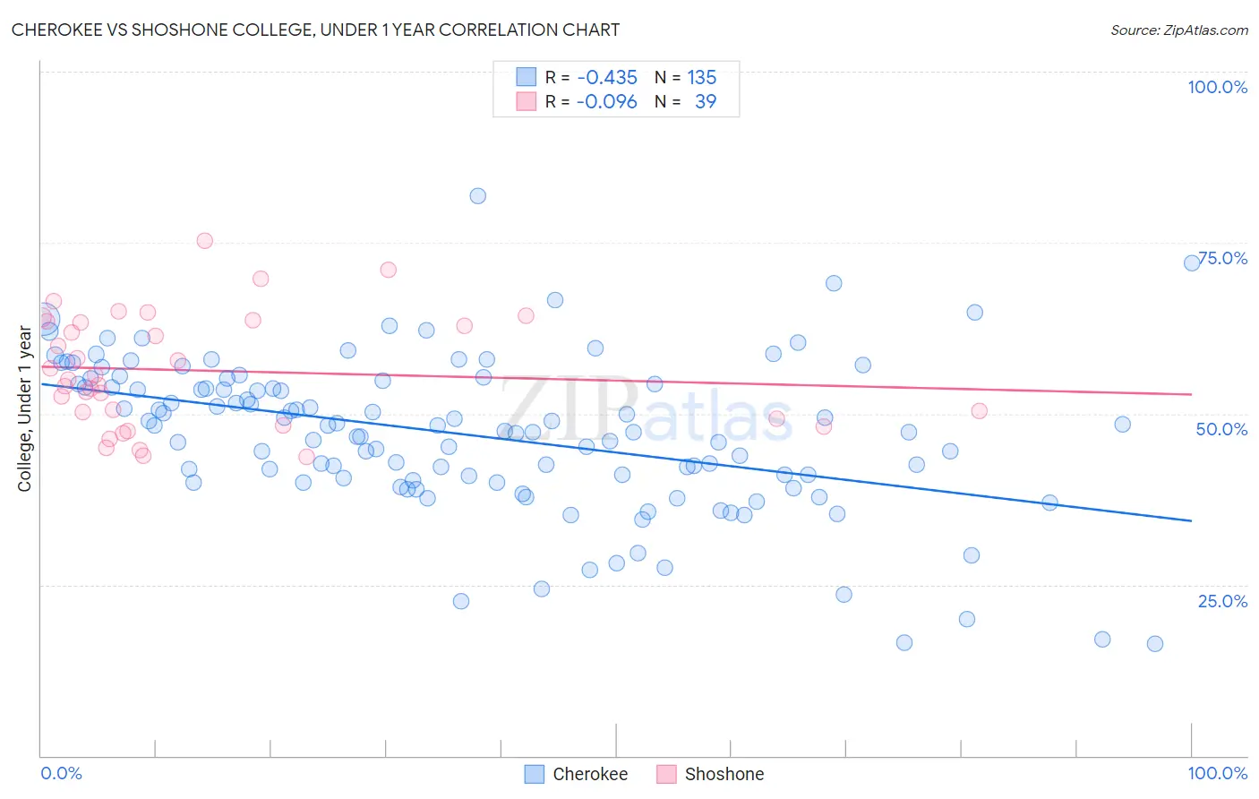 Cherokee vs Shoshone College, Under 1 year