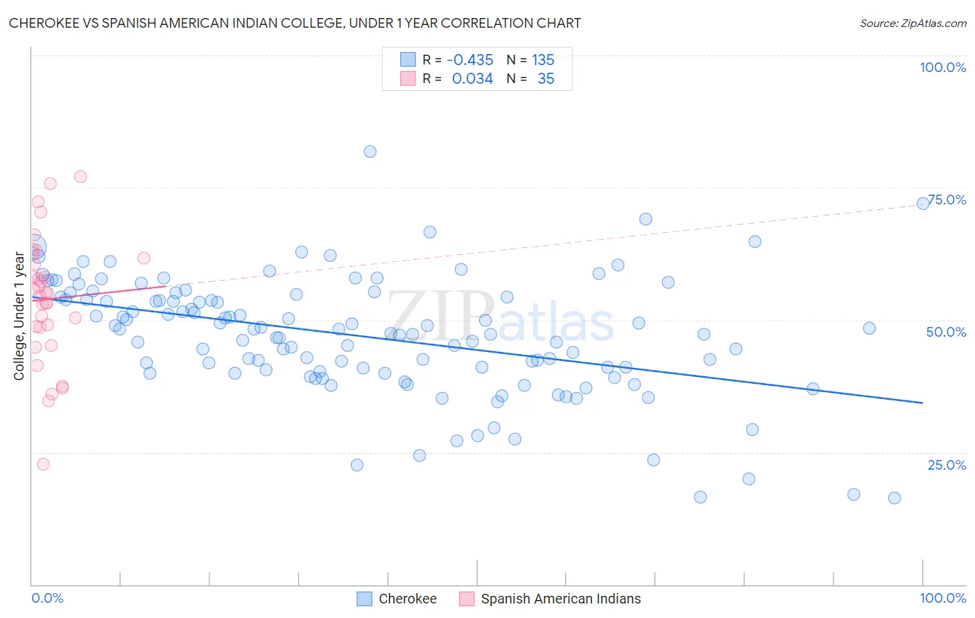 Cherokee vs Spanish American Indian College, Under 1 year