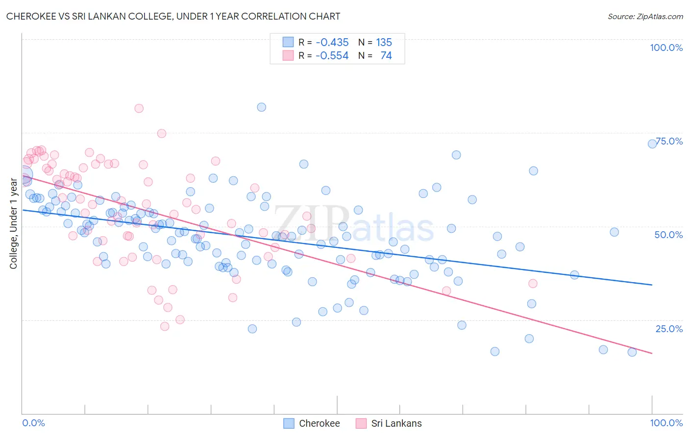 Cherokee vs Sri Lankan College, Under 1 year