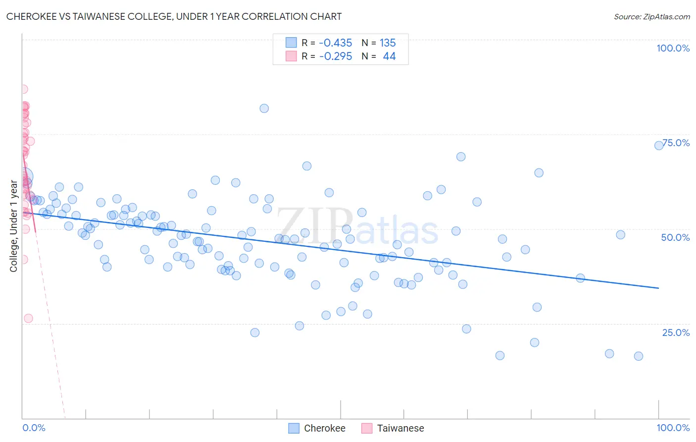 Cherokee vs Taiwanese College, Under 1 year