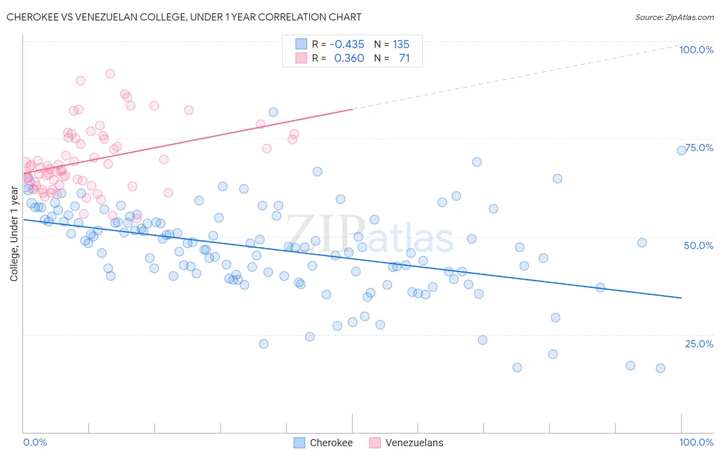 Cherokee vs Venezuelan College, Under 1 year