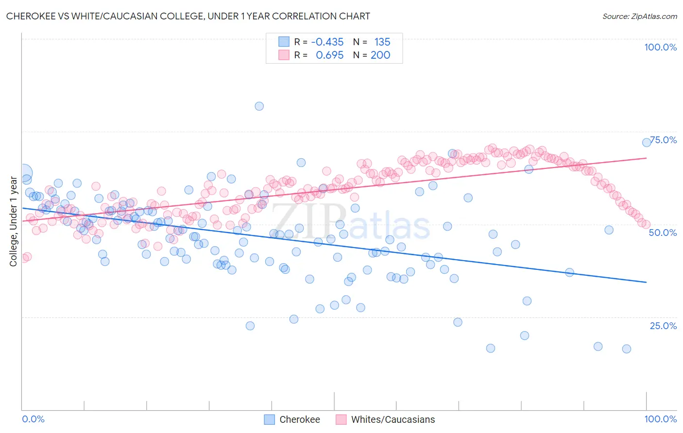 Cherokee vs White/Caucasian College, Under 1 year