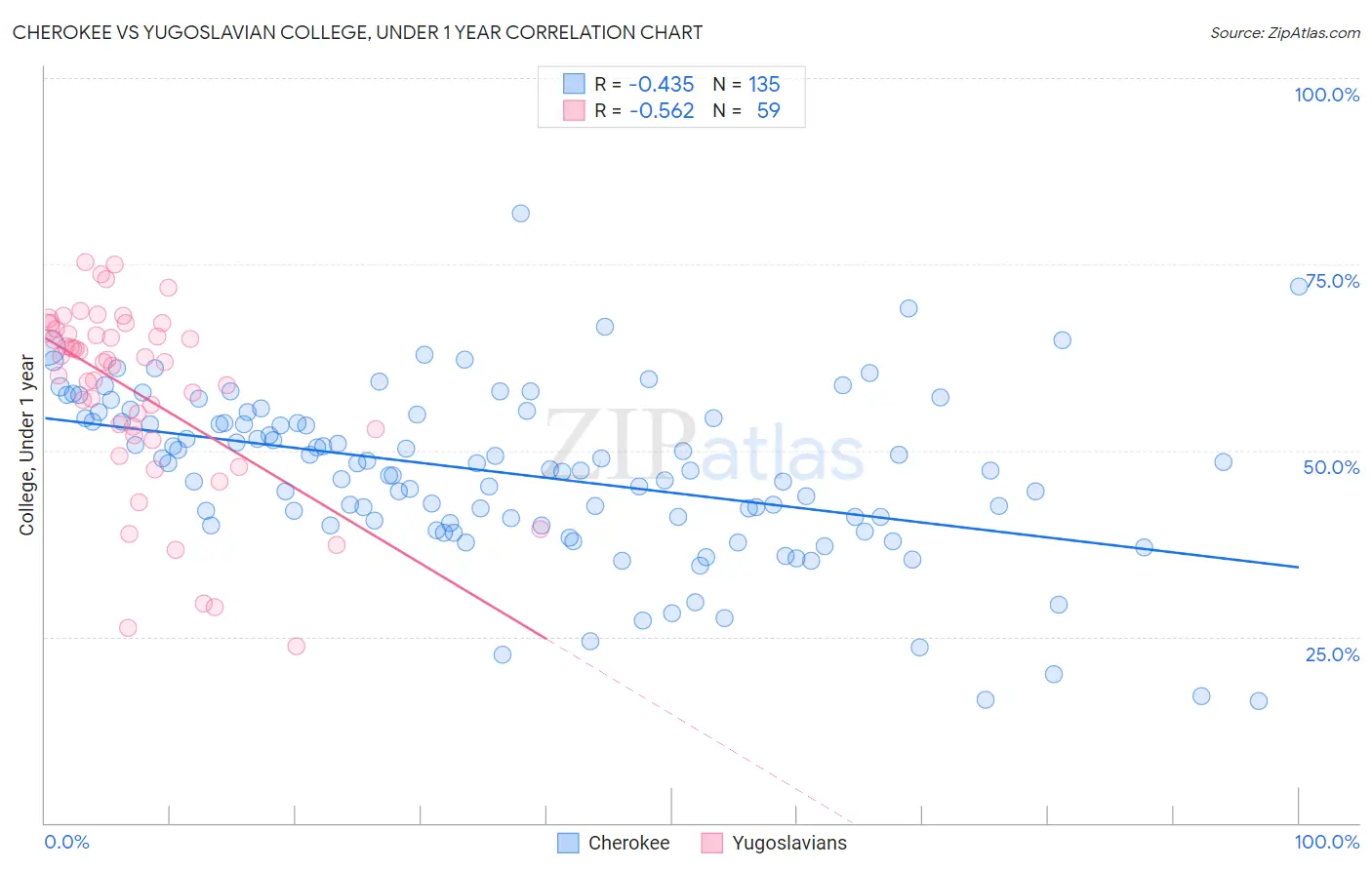 Cherokee vs Yugoslavian College, Under 1 year