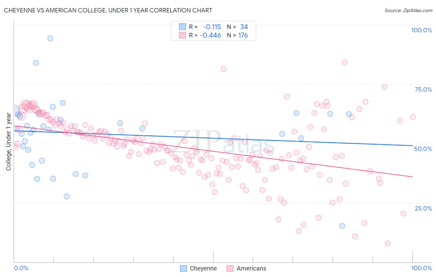 Cheyenne vs American College, Under 1 year