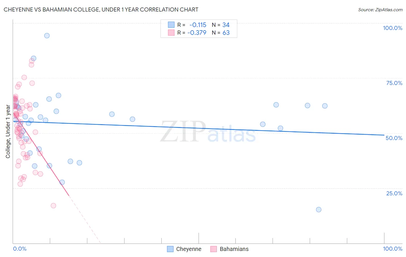 Cheyenne vs Bahamian College, Under 1 year