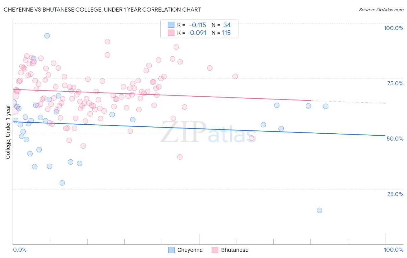 Cheyenne vs Bhutanese College, Under 1 year