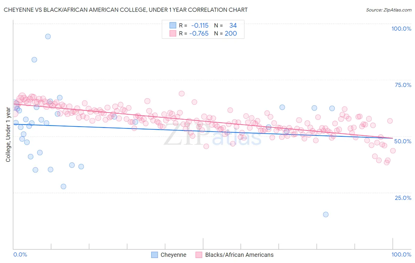 Cheyenne vs Black/African American College, Under 1 year
