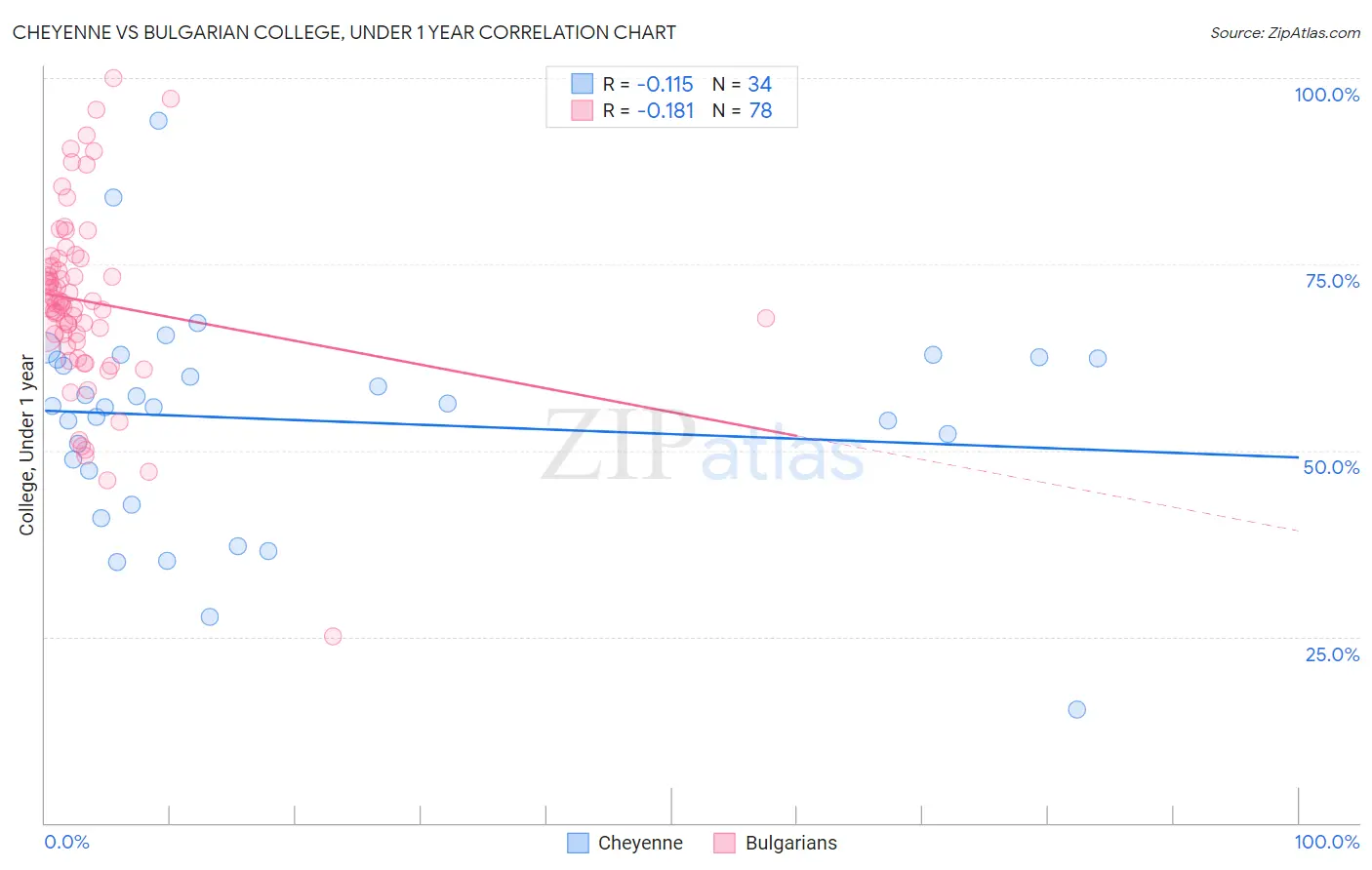 Cheyenne vs Bulgarian College, Under 1 year