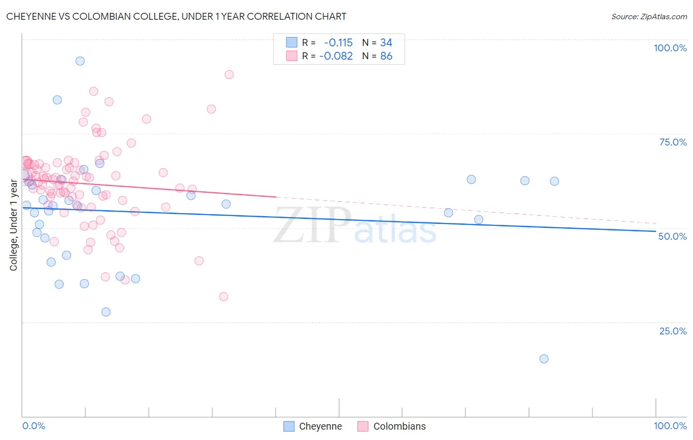 Cheyenne vs Colombian College, Under 1 year