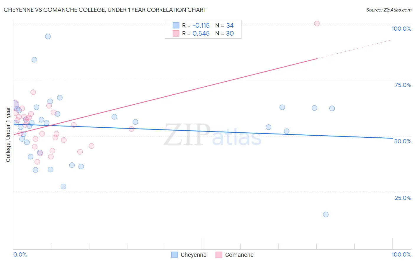 Cheyenne vs Comanche College, Under 1 year