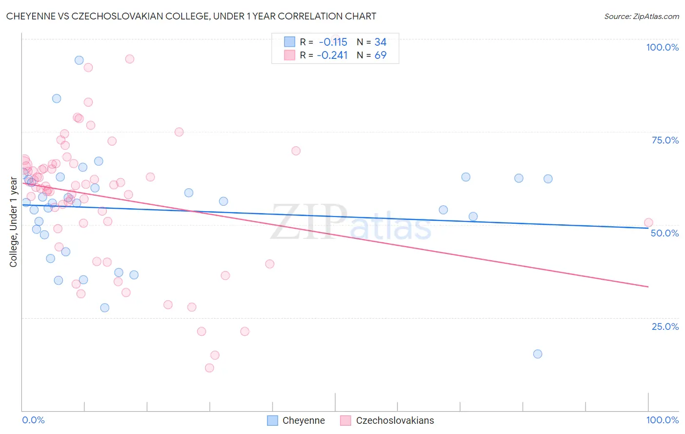 Cheyenne vs Czechoslovakian College, Under 1 year