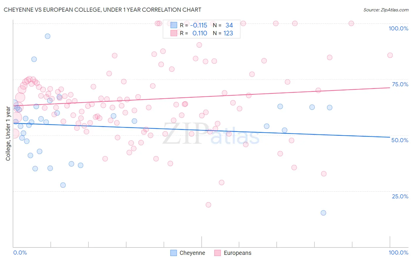 Cheyenne vs European College, Under 1 year