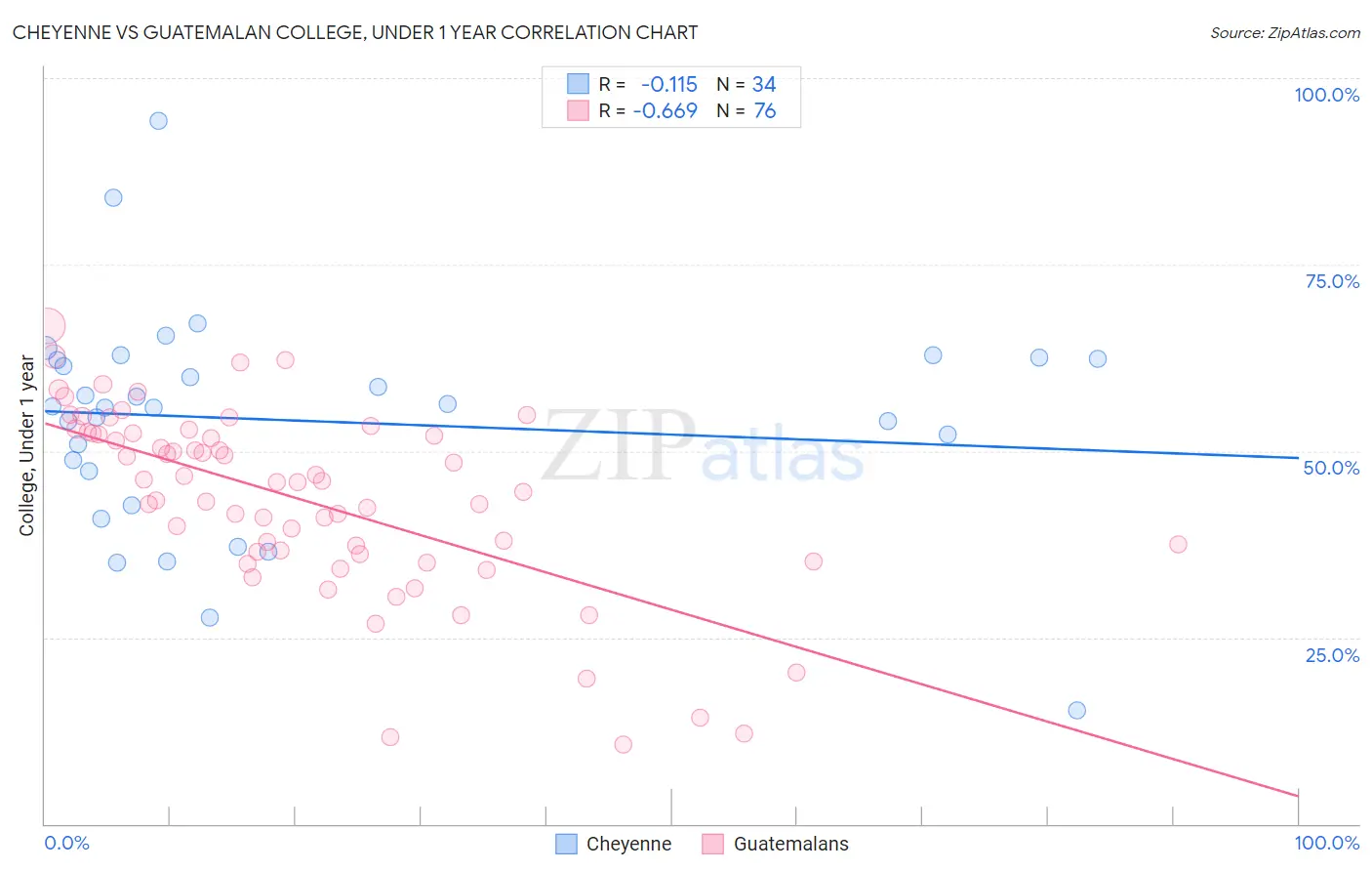 Cheyenne vs Guatemalan College, Under 1 year