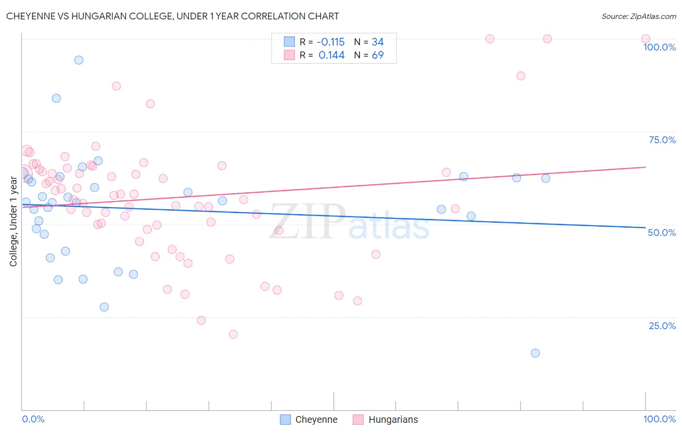 Cheyenne vs Hungarian College, Under 1 year