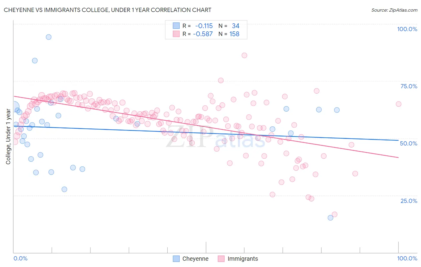 Cheyenne vs Immigrants College, Under 1 year