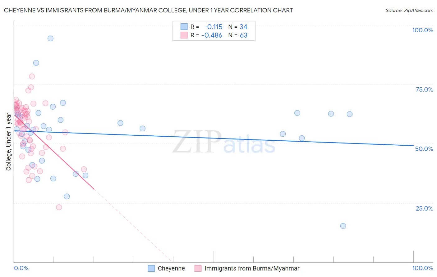 Cheyenne vs Immigrants from Burma/Myanmar College, Under 1 year