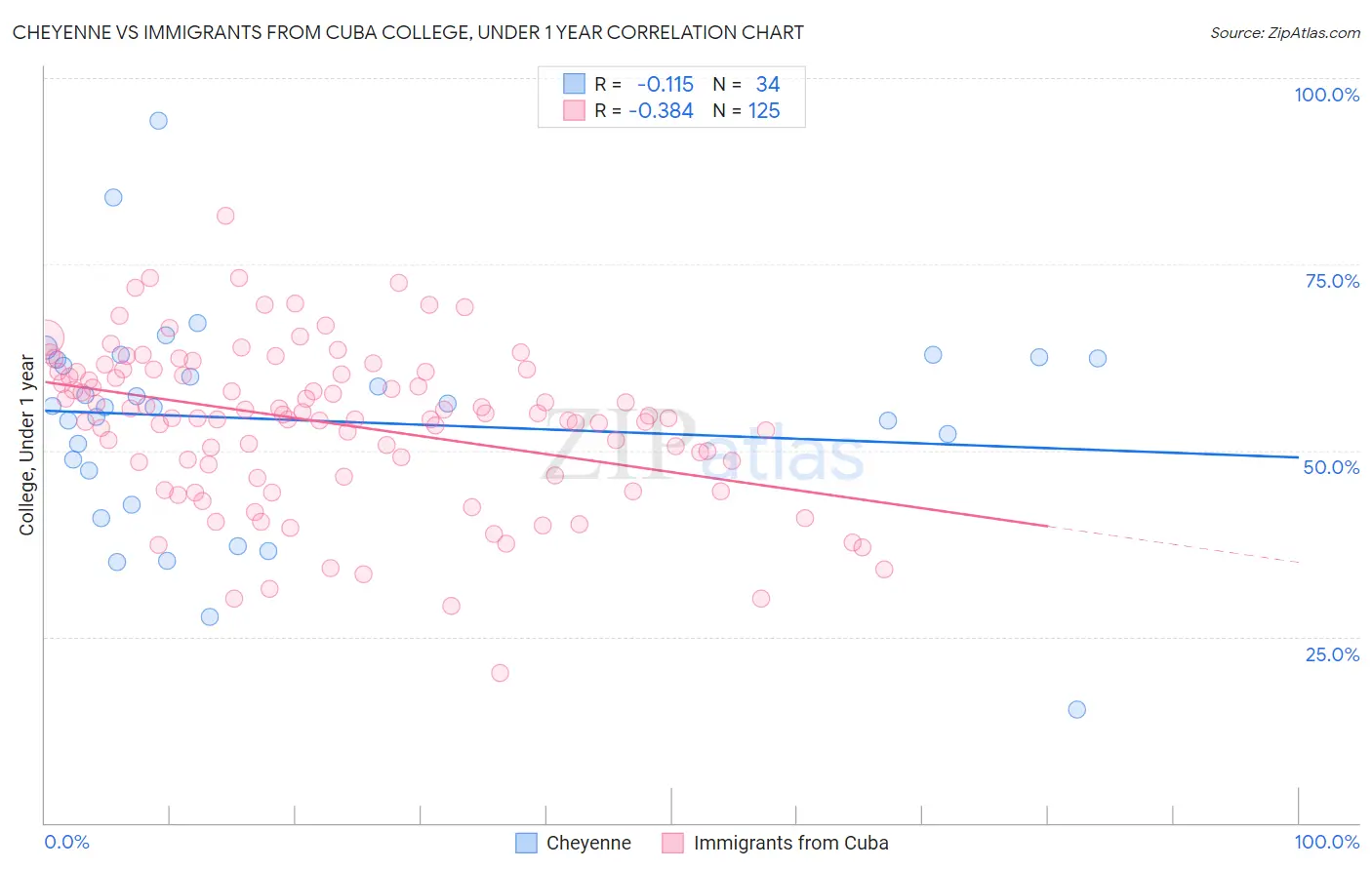 Cheyenne vs Immigrants from Cuba College, Under 1 year