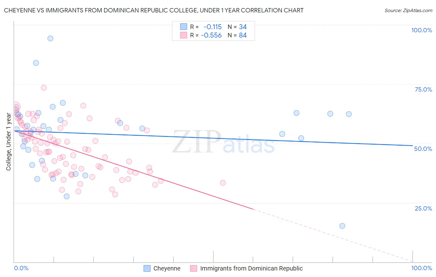 Cheyenne vs Immigrants from Dominican Republic College, Under 1 year
