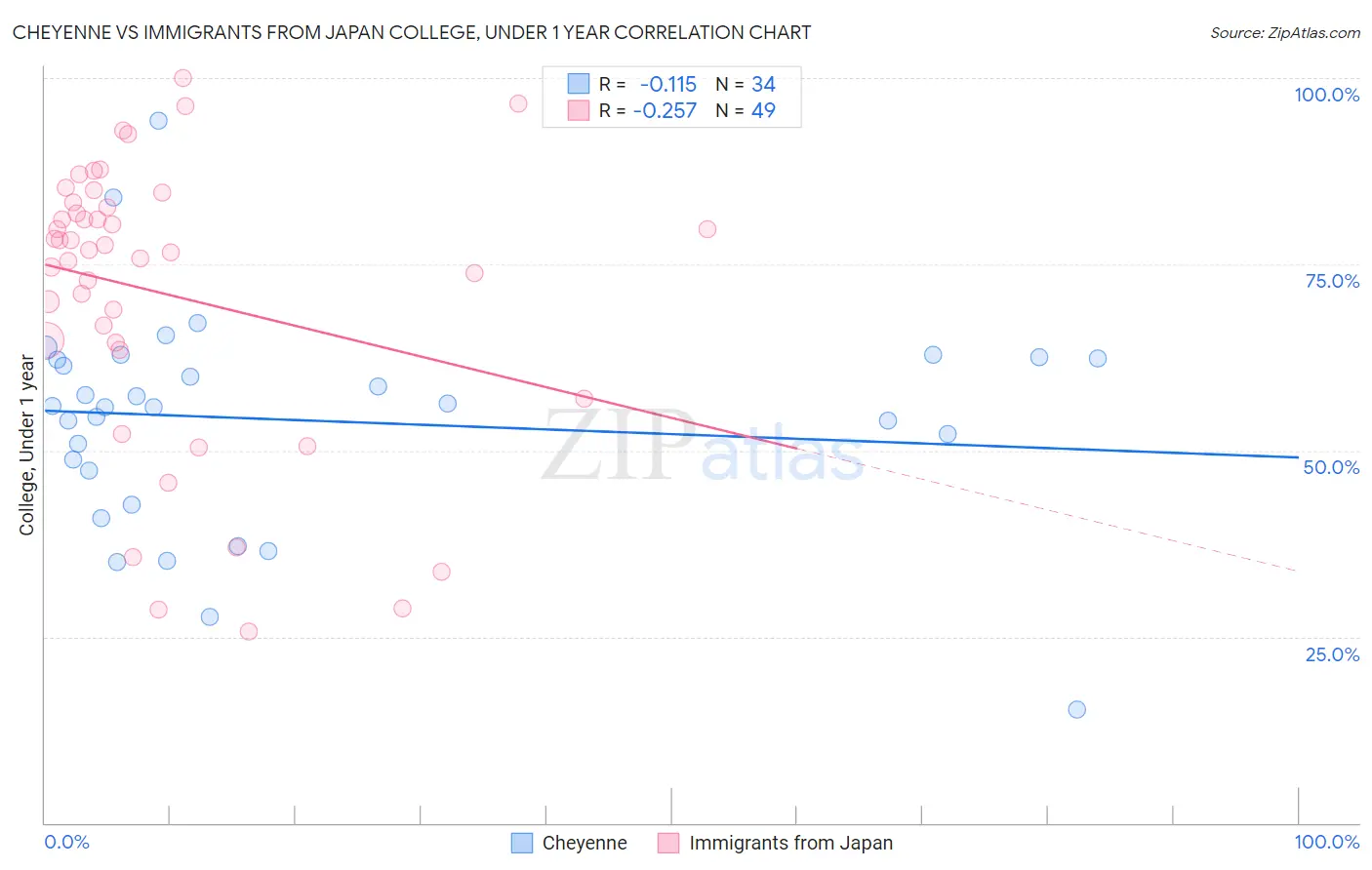 Cheyenne vs Immigrants from Japan College, Under 1 year