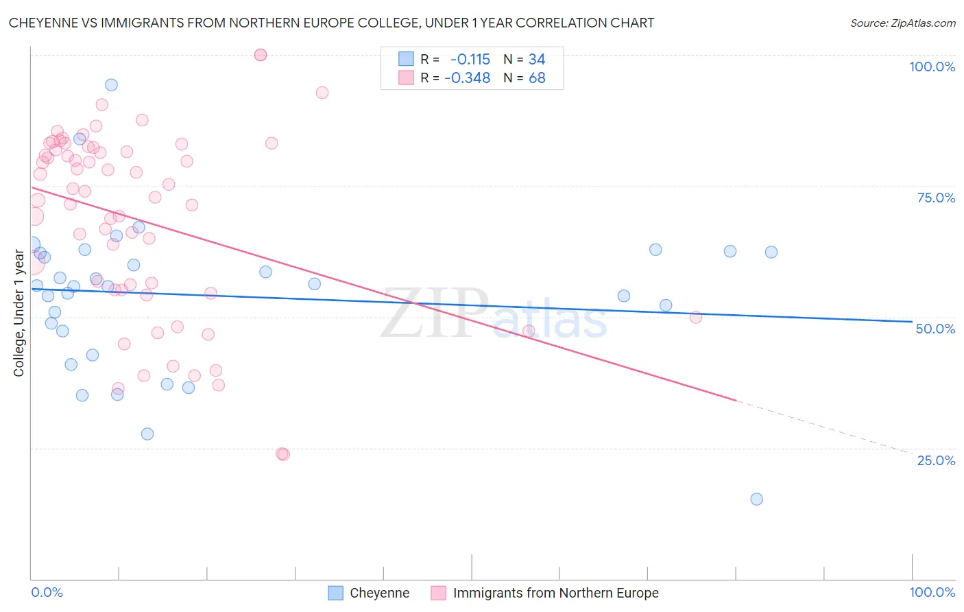 Cheyenne vs Immigrants from Northern Europe College, Under 1 year
