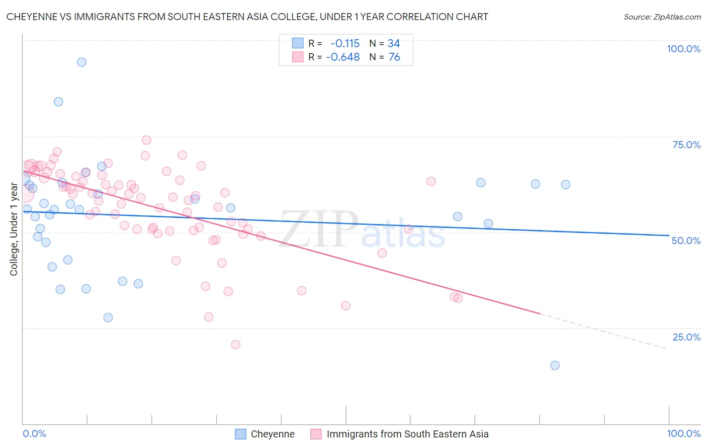 Cheyenne vs Immigrants from South Eastern Asia College, Under 1 year