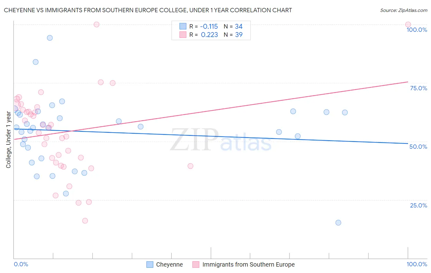 Cheyenne vs Immigrants from Southern Europe College, Under 1 year