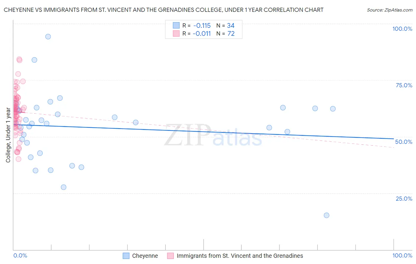 Cheyenne vs Immigrants from St. Vincent and the Grenadines College, Under 1 year