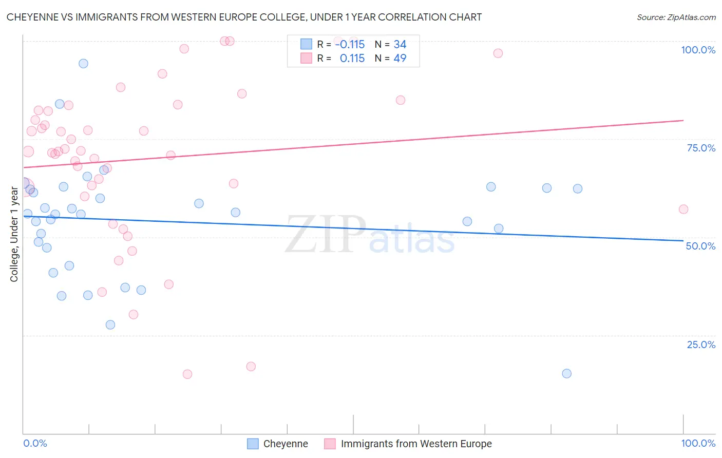 Cheyenne vs Immigrants from Western Europe College, Under 1 year