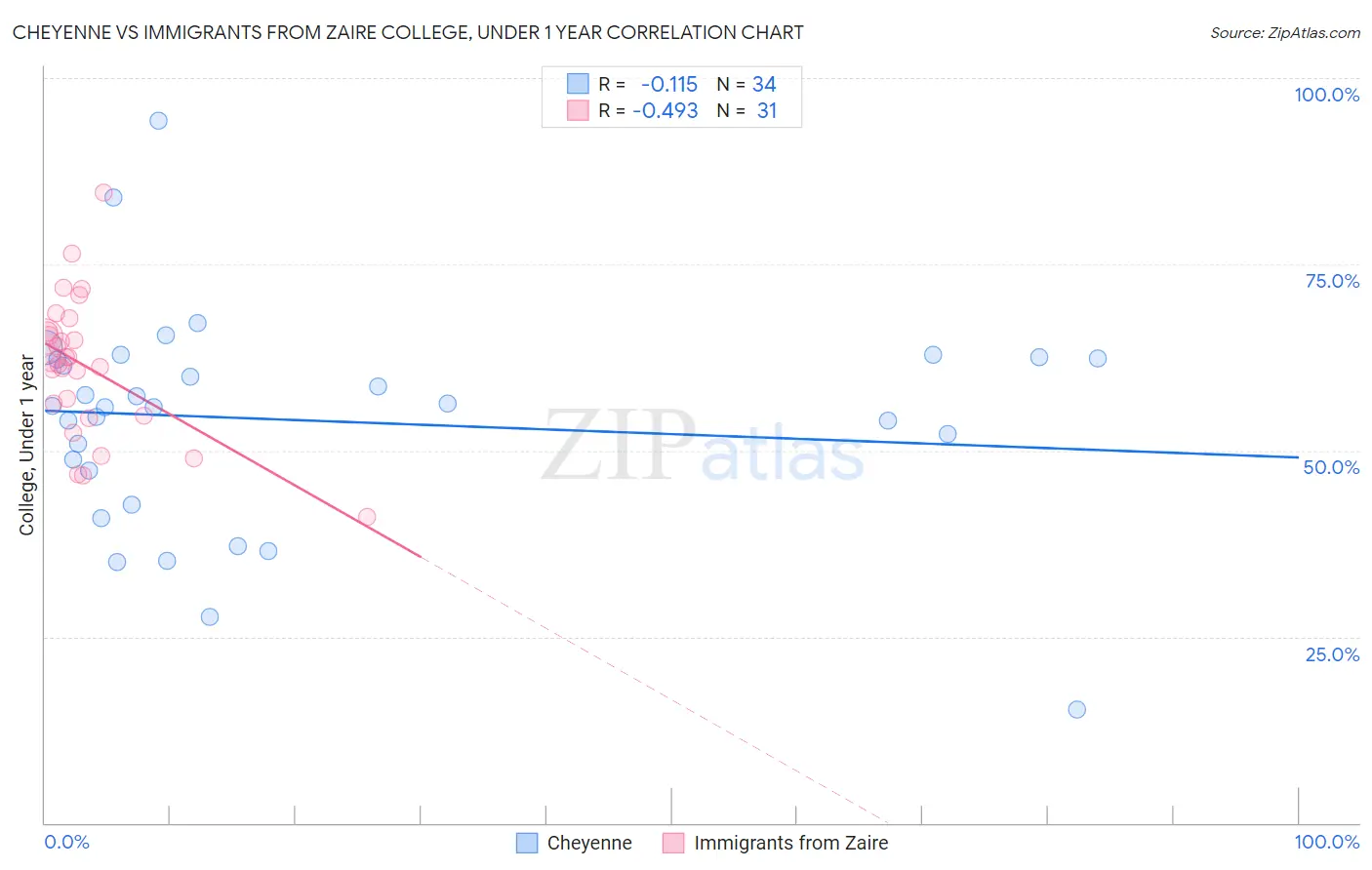 Cheyenne vs Immigrants from Zaire College, Under 1 year
