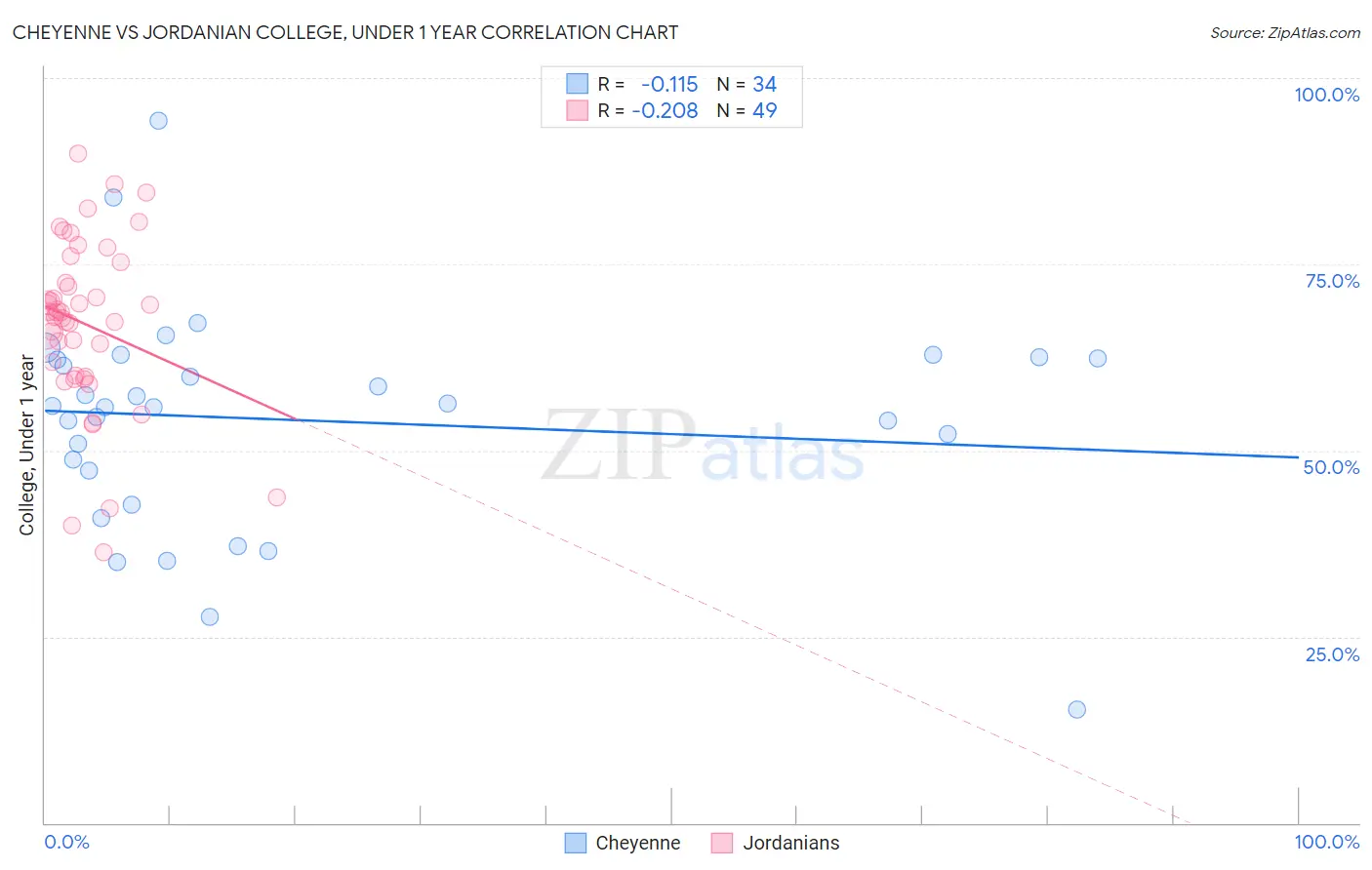 Cheyenne vs Jordanian College, Under 1 year