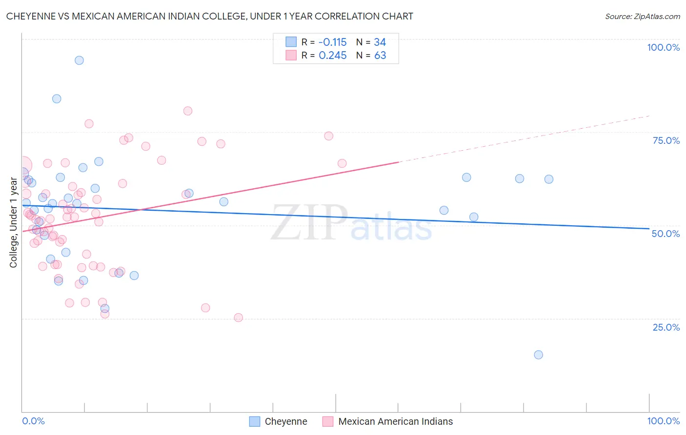 Cheyenne vs Mexican American Indian College, Under 1 year