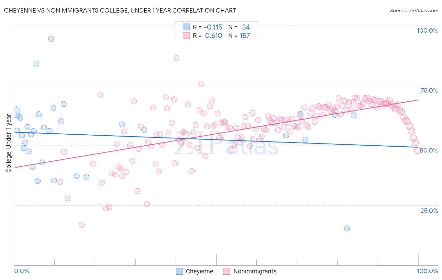 Cheyenne vs Nonimmigrants College, Under 1 year