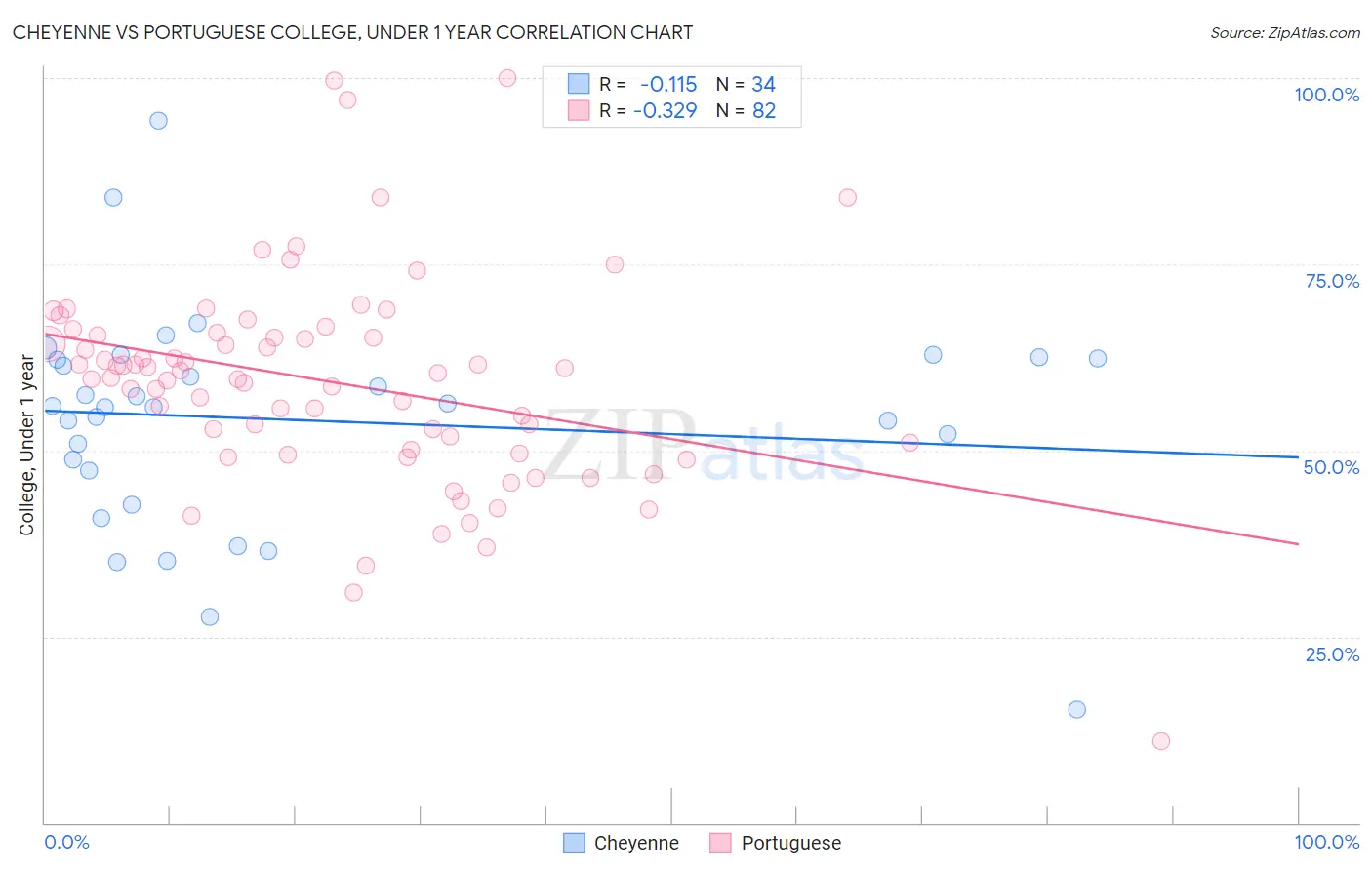 Cheyenne vs Portuguese College, Under 1 year