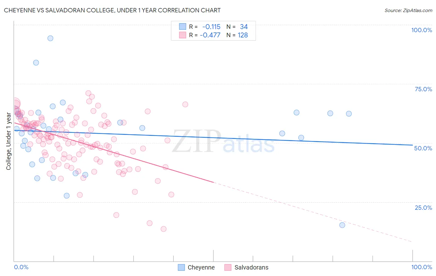 Cheyenne vs Salvadoran College, Under 1 year