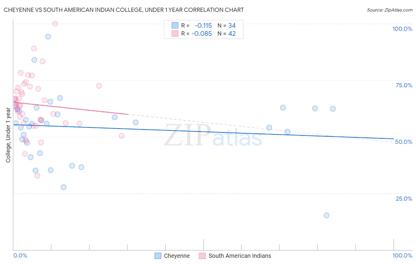 Cheyenne vs South American Indian College, Under 1 year