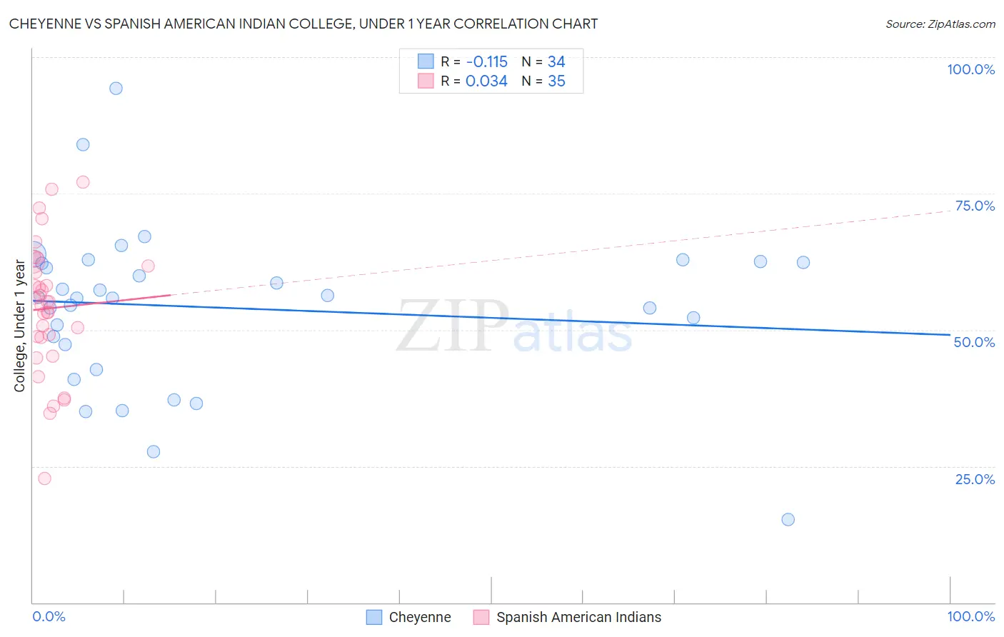 Cheyenne vs Spanish American Indian College, Under 1 year